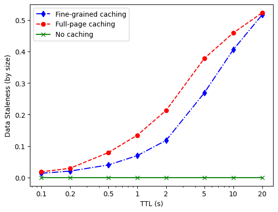 Data staleness by size