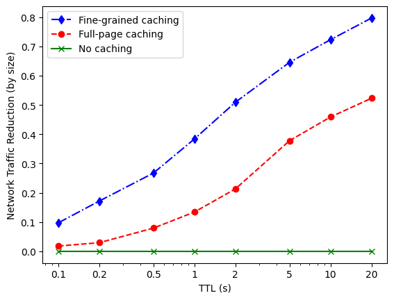 Network traffic reduction by size
