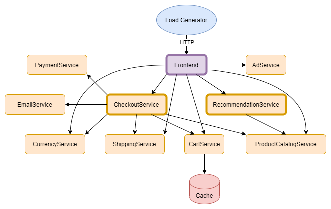 Online Boutique system overview
