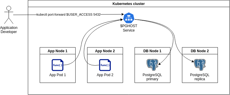 PostreSQL cluster