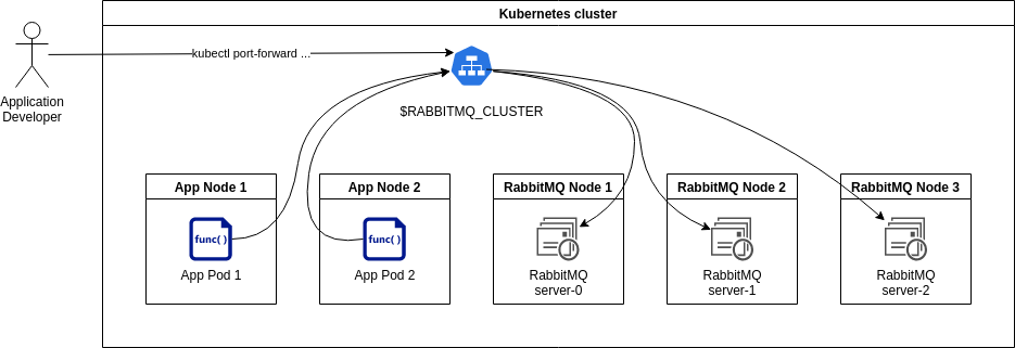 RabbitMQ cluster