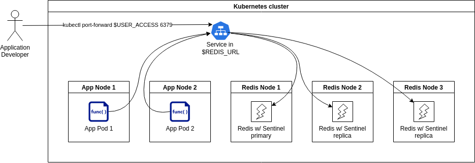 Redis cluster