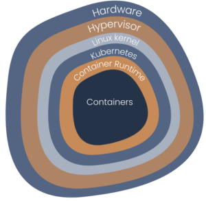 Layers of vulnerabilities in Kubernetes clusters