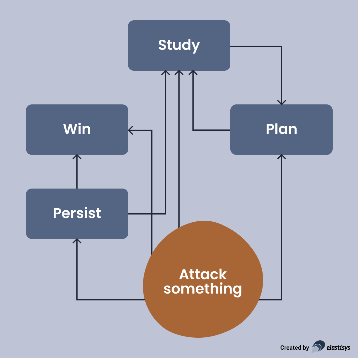 Exploit process flowchart
