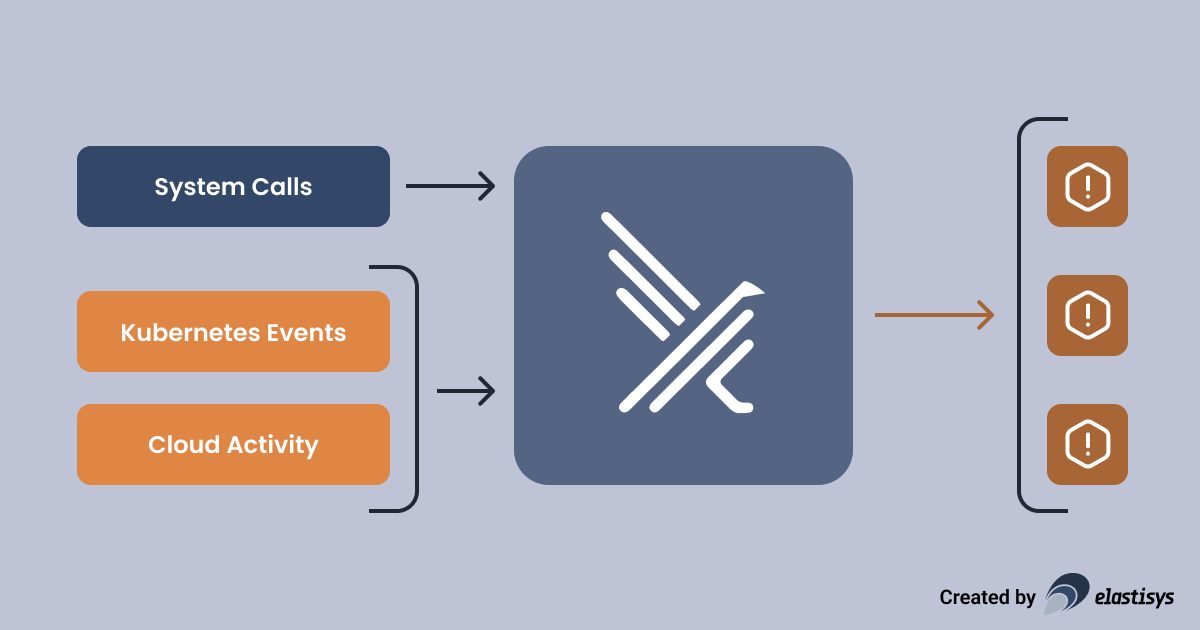 Intrusion detection via Falco