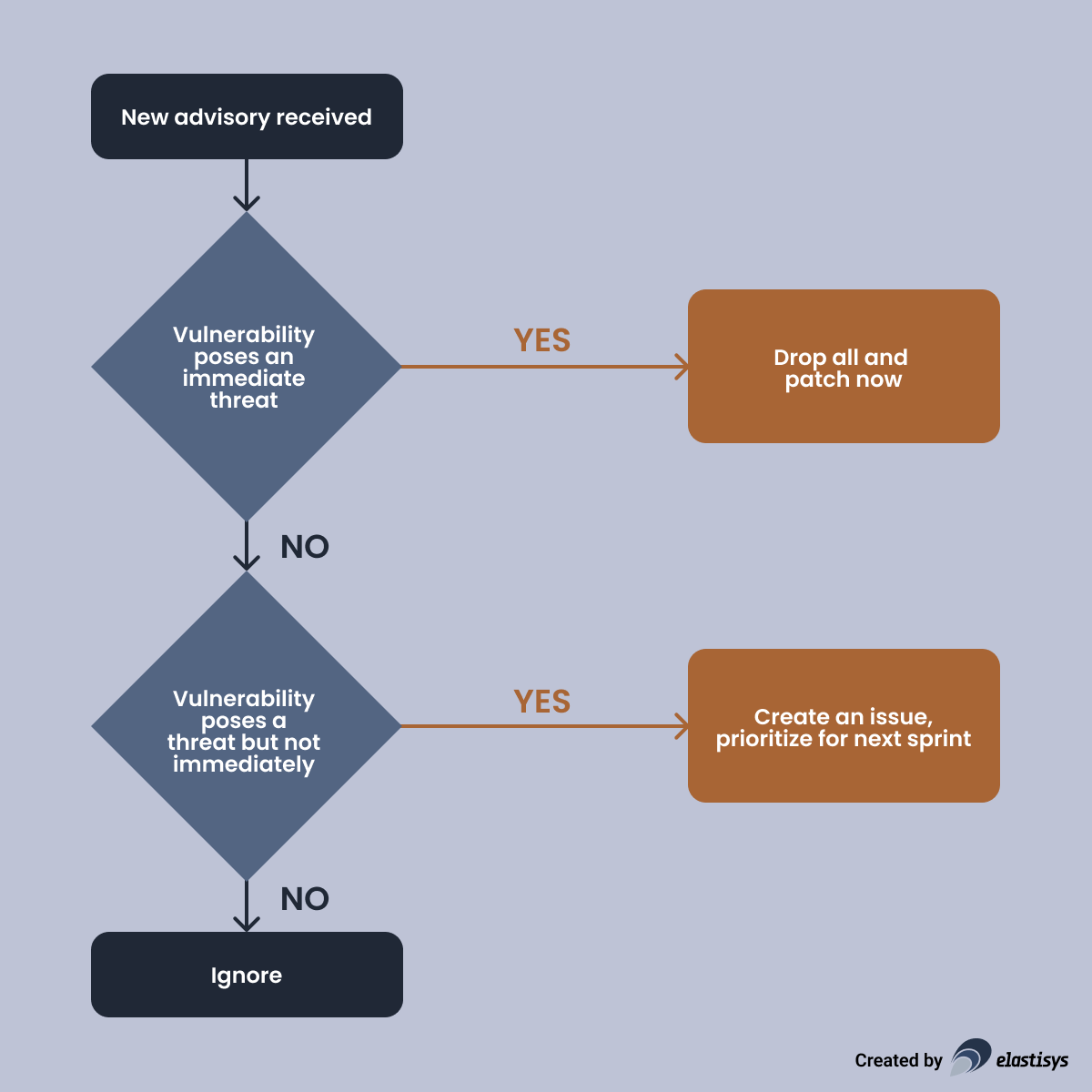 Vulnerability handling flowchart