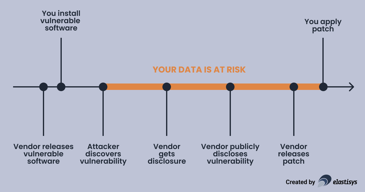 Vulnerability timeline