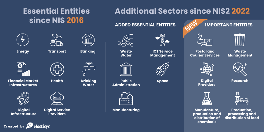An illustration of the essential and important entities covered by the NIS2 Directive.