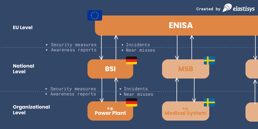 How NIS2 closes the intelligence gap by essentially creating a hierarchical loop.
